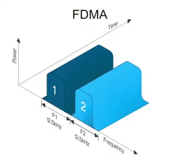什么是频分多址（FDMA）？